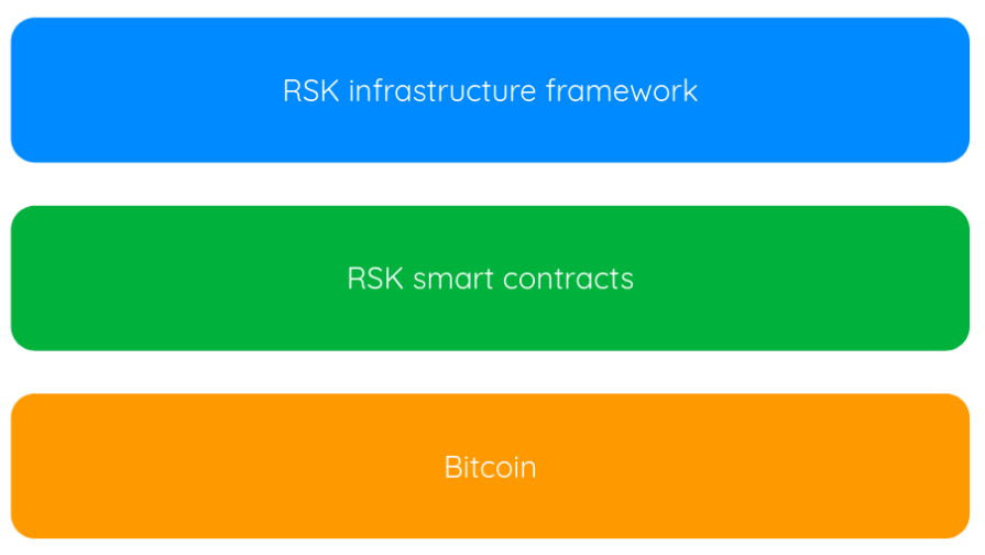 Rootstock Stack