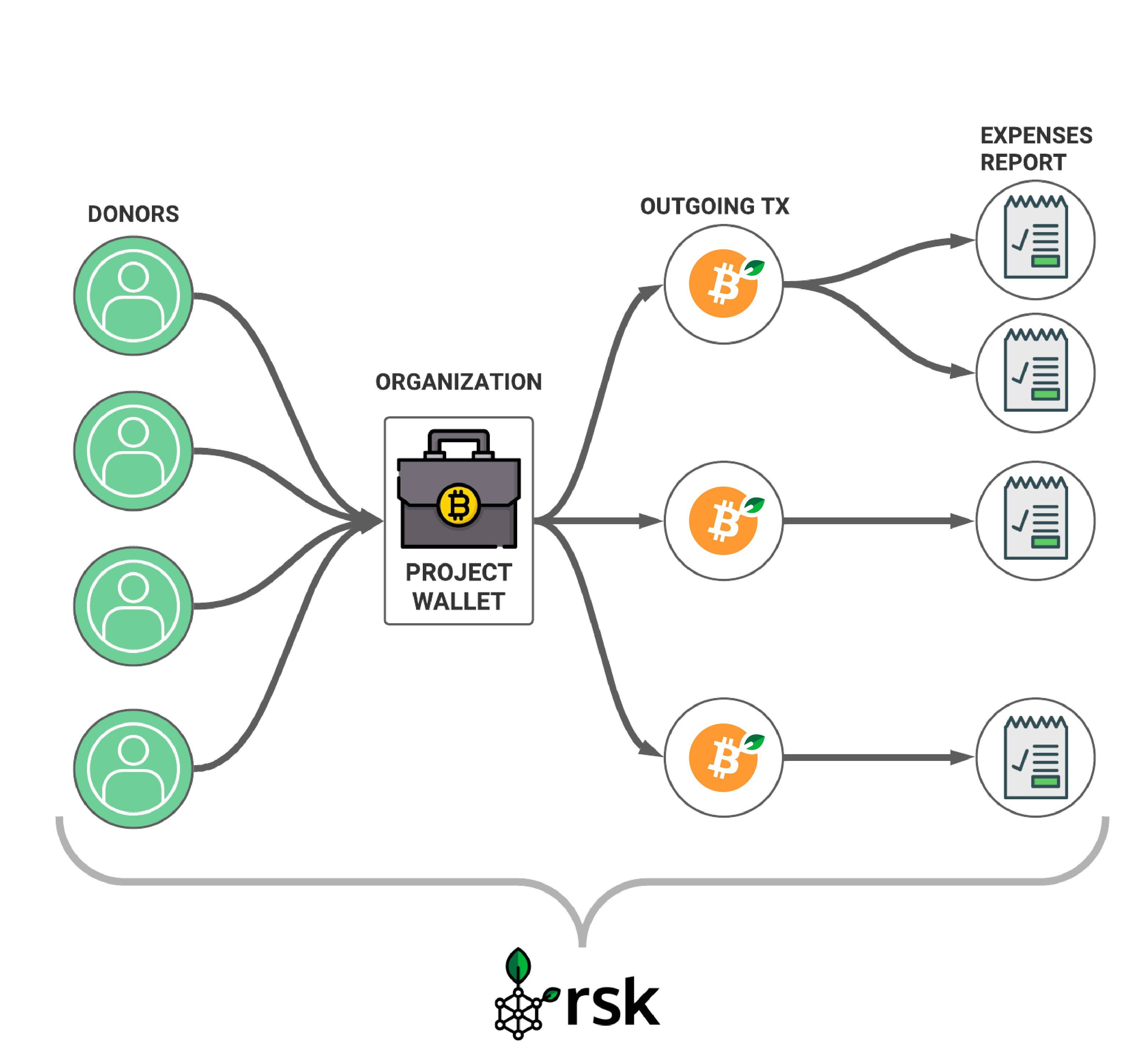 GiveTrack Funds Flow